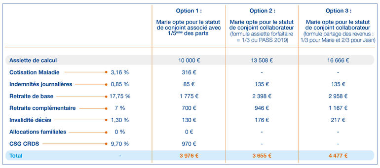 Exemple calcul cotisations
