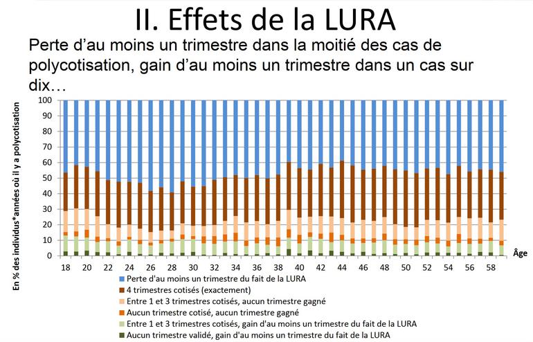 Les conséquences pour les TNS de la Liquidation unique des régimes alignés (LURA)